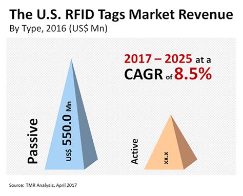 rfid tag market